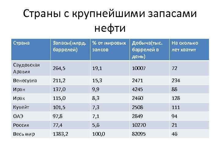 Страны с крупнейшими запасами нефти Страна Запасы(млрд. баррелей) % от мировых запсов Добыча(тыс. баррелей