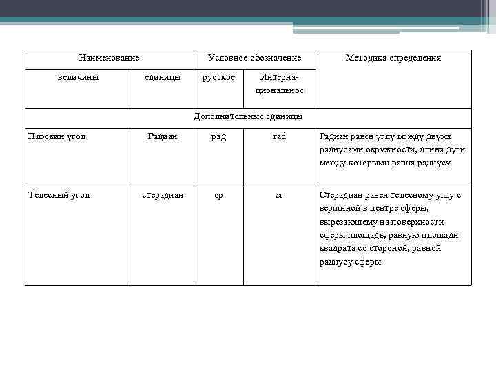 Наименование величины Условное обозначение единицы русское Методика определения Интернациональное Дополнительные единицы Плоский угол Радиан