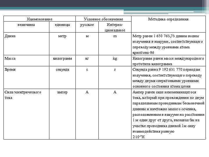 Наименование величины единицы Условное обозначение русское Интернациональное м m Длина метр Масса килограмм кг