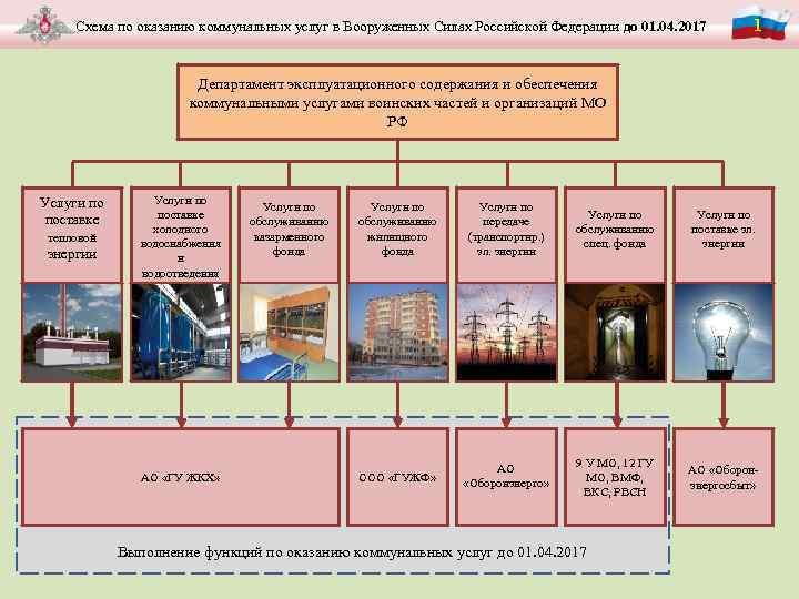 Схема по оказанию коммунальных услуг в Вооруженных Силах Российской Федерации до 01. 04. 2017