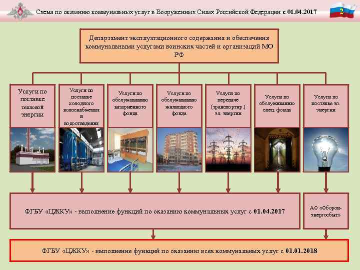 Схема по оказанию коммунальных услуг в Вооруженных Силах Российской Федерации с 01. 04. 2017