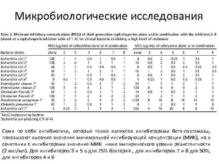 Микробиологические исследования Сами по себе антибиотики, которые также являются ингибиторами бета-лактамазы, показывают высокие значения