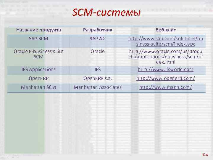 SCM-системы Название продукта Разработчик Веб-сайт SAP SCM SAP AG Oracle E-business suite SCM Oracle