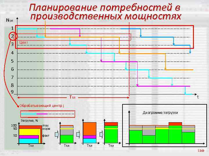 Планирование потребности в производственных мощностях