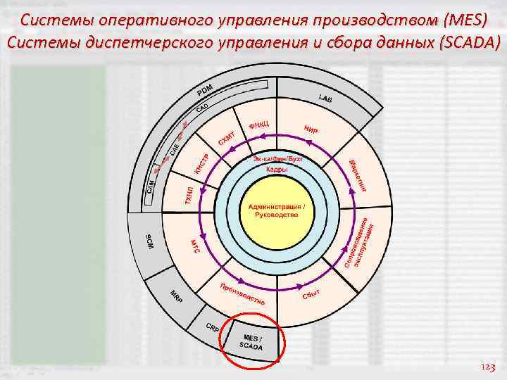 Системы оперативного управления производством (MES) Системы диспетчерского управления и сбора данных (SCADA) 123 