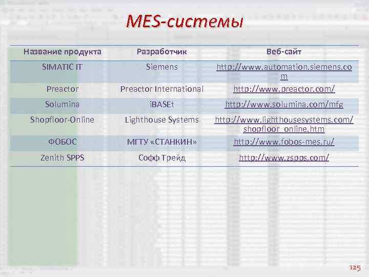 MES-системы Название продукта Разработчик Веб-сайт SIMATIC IT Siemens Preactor International http: //www. automation. siemens.