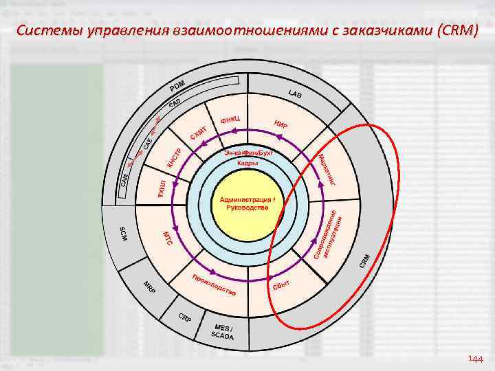 Системы управления взаимоотношениями с заказчиками (CRM) 144 