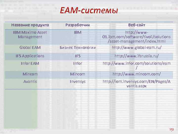 EAM-системы Название продукта Разработчик Веб-сайт IBM Maximo Asset Management IBM Global EAM Бизнес Технологии