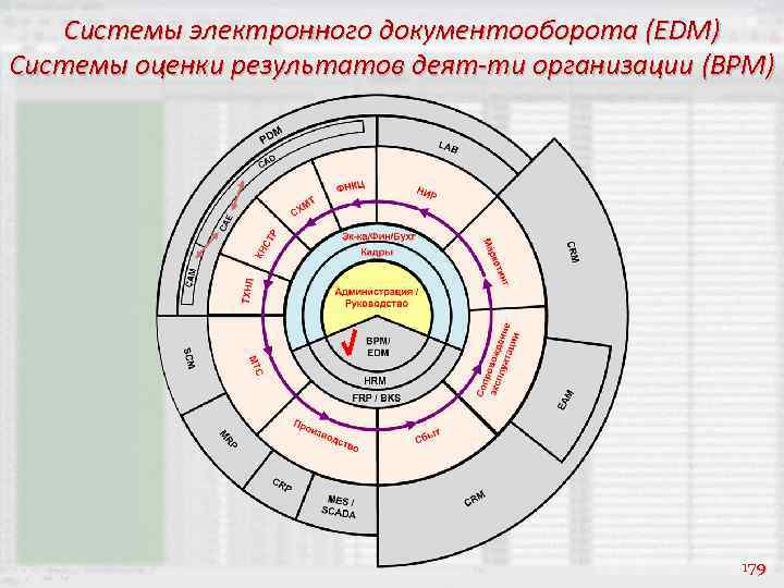 Системы электронного документооборота (EDM) Системы оценки результатов деят-ти организации (BPM) 179 