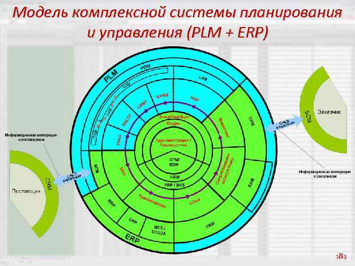 Модель комплексной системы планирования и управления (PLM + ERP) 182 