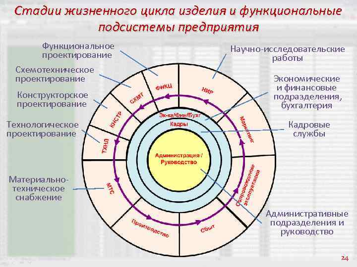 Цикл продукции