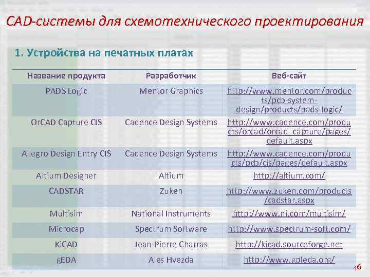 CAD-системы для схемотехнического проектирования 1. Устройства на печатных платах Название продукта Разработчик Веб-сайт PADS