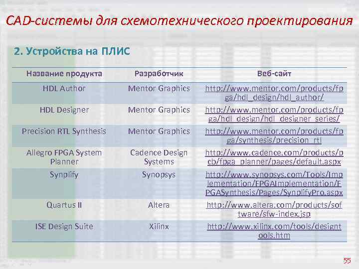 CAD-системы для схемотехнического проектирования 2. Устройства на ПЛИС Название продукта Разработчик Веб-сайт HDL Author