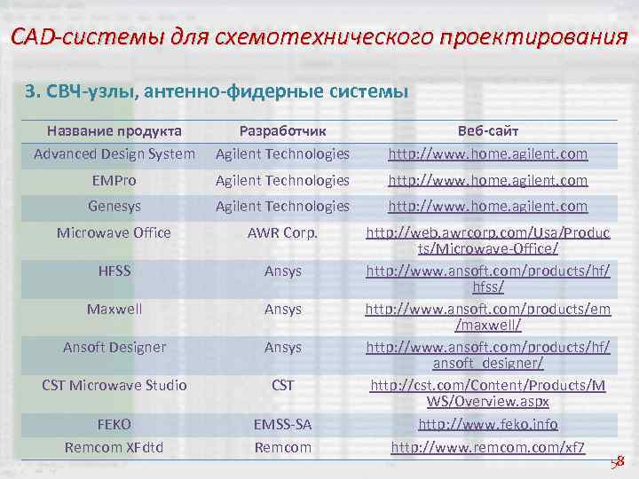 CAD-системы для схемотехнического проектирования 3. СВЧ-узлы, антенно-фидерные системы Название продукта Advanced Design System Разработчик