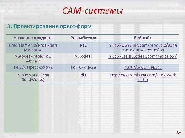 CAM-системы 3. Проектирование пресс-форм Название продукта Разработчик Веб-сайт Creo Elements/Pro Expert Moldbase Autodesk Moldflow