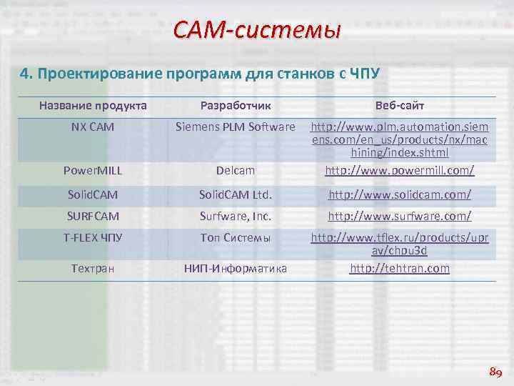 CAM-системы 4. Проектирование программ для станков с ЧПУ Название продукта Разработчик Веб-сайт NX CAM