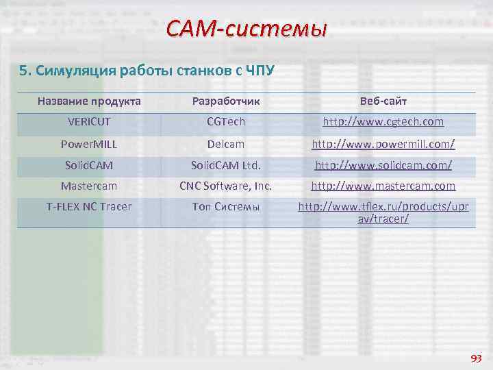 CAM-системы 5. Симуляция работы станков с ЧПУ Название продукта Разработчик Веб-сайт VERICUT CGTech http: