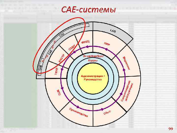 CAE-системы 99 