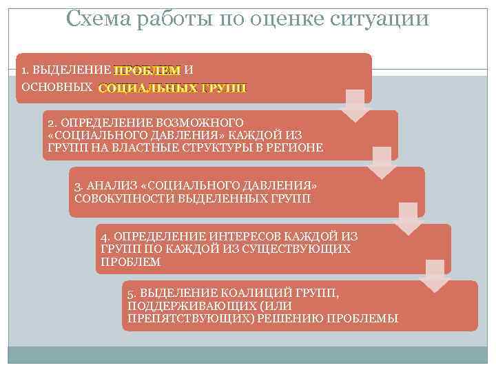 Схема работы по оценке ситуации 1. ВЫДЕЛЕНИЕ ПРОБЛЕМ И ОСНОВНЫХ СОЦИАЛЬНЫХ ГРУПП 2. ОПРЕДЕЛЕНИЕ