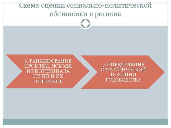 Схема оценки социально политической обстановки в регионе 6. РАНЖИРОВАНИЕ ПРОБЛЕМ, ИСХОДЯ ИЗ ПОТЕНЦИАЛА ГРУПП