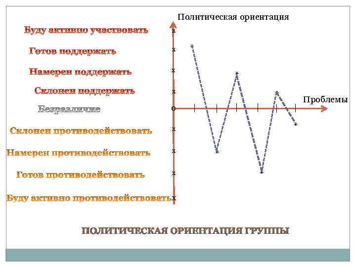 Тест на политическую ориентацию. Политические ориентации. Политические ориентиры. Политическая ориентация виды. Виды политических ориентаций.