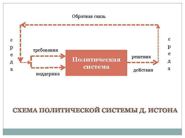 Обратная связь с р е д а требования Политическая система поддержка решения действия с
