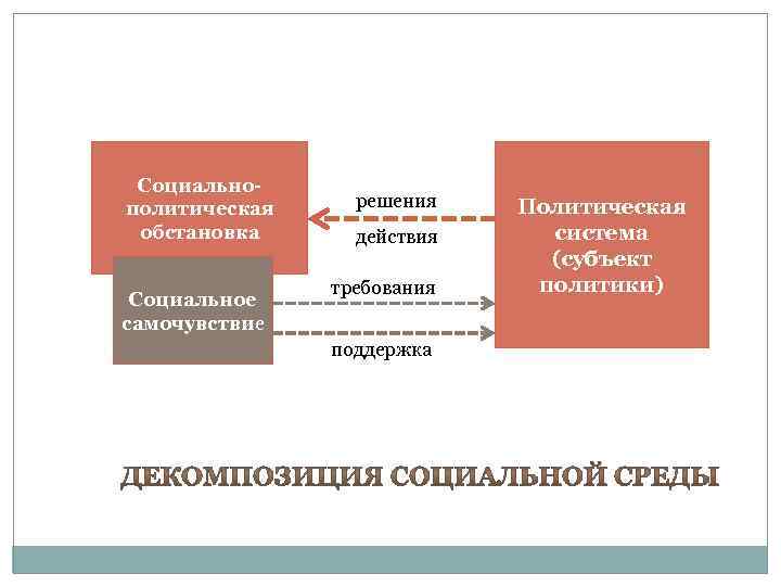 Социальнополитическая обстановка Социальное самочувствие решения действия требования поддержка Политическая система (субъект политики) 