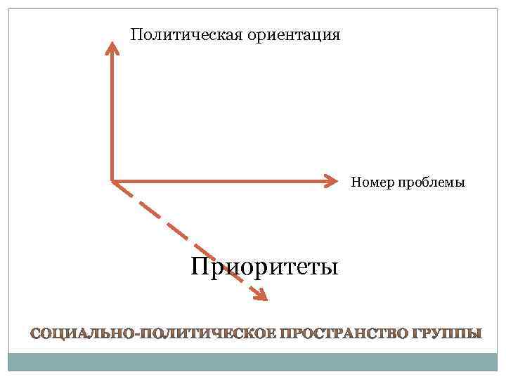 Политическая ориентация Номер проблемы Приоритеты 