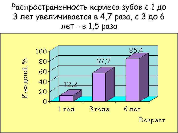 Распространенность кариеса зубов с 1 до 3 лет увеличивается в 4, 7 раза, с