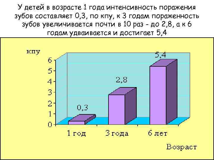 У детей в возрасте 1 года интенсивность поражения зубов составляет 0, 3, по кпу,