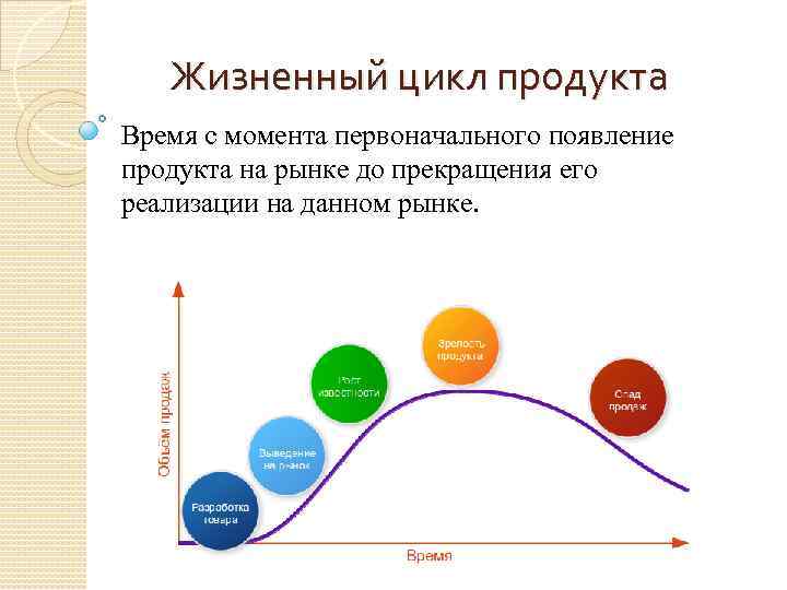 Жизненный цикл продукта Время с момента первоначального появление продукта на рынке до прекращения его