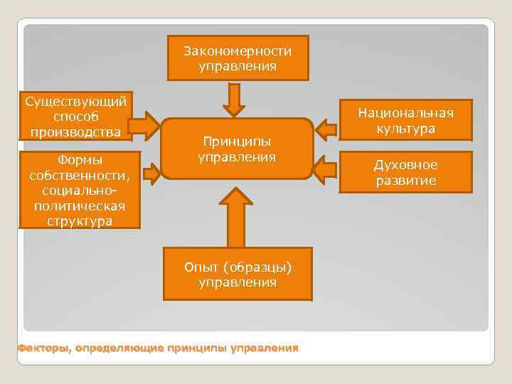 Закономерности управления Существующий способ производства Формы собственности, социальнополитическая структура Принципы управления Опыт (образцы) управления