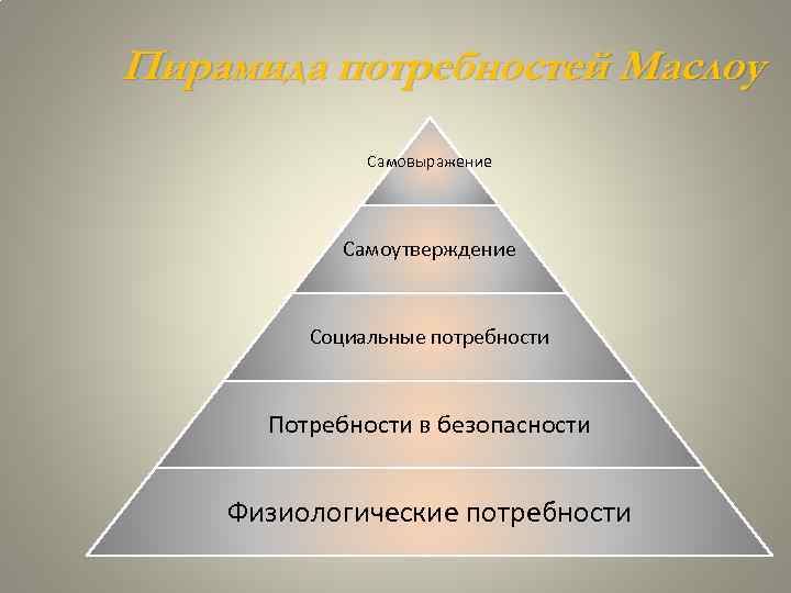 Пирамида потребностей Маслоу Самовыражение Самоутверждение Социальные потребности Потребности в безопасности Физиологические потребности 