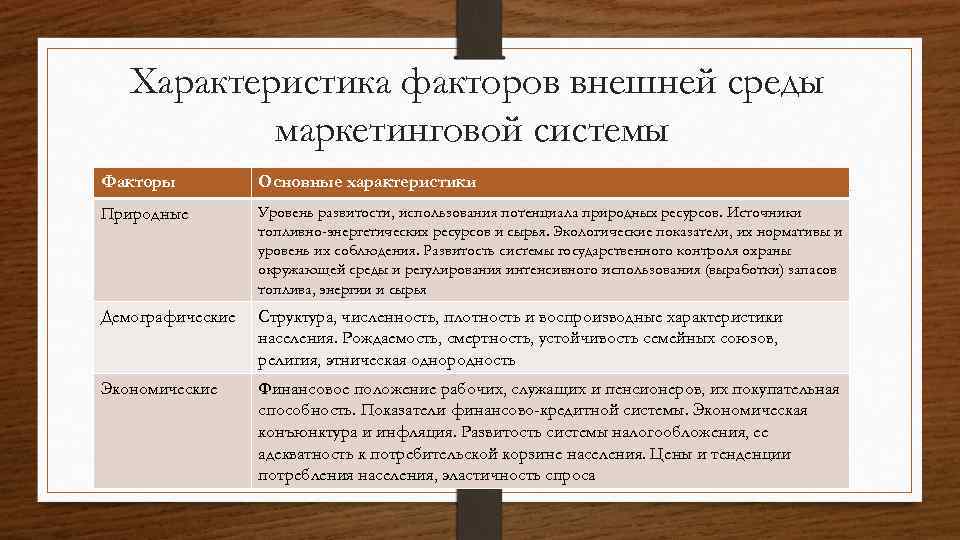 Характеристика факторов внешней среды маркетинговой системы Факторы Основные характеристики Природные Уровень развитости, использования потенциала