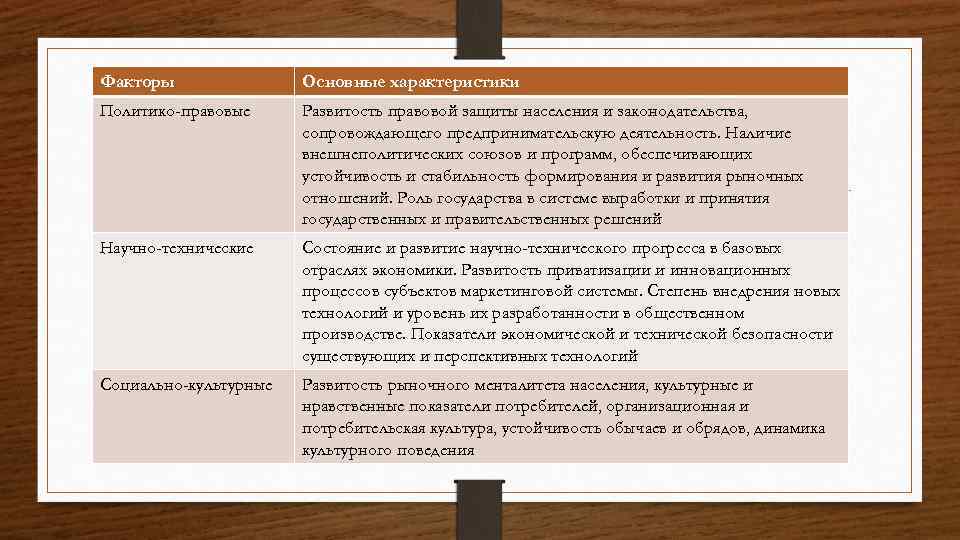 Факторы Основные характеристики Политико-правовые Развитость правовой защиты населения и законодательства, сопровождающего предпринимательскую деятельность. Наличие