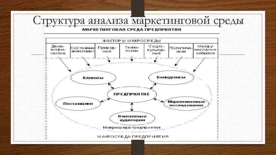 Структура анализа маркетинговой среды 