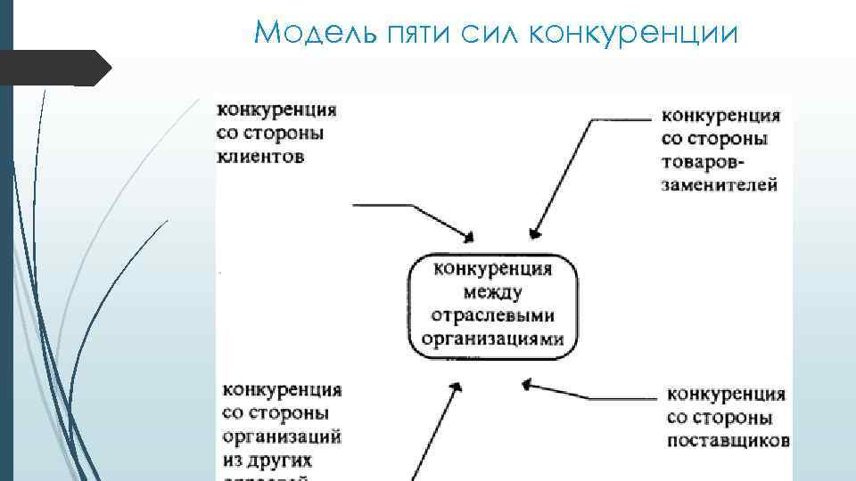 Модель пяти сил конкуренции 