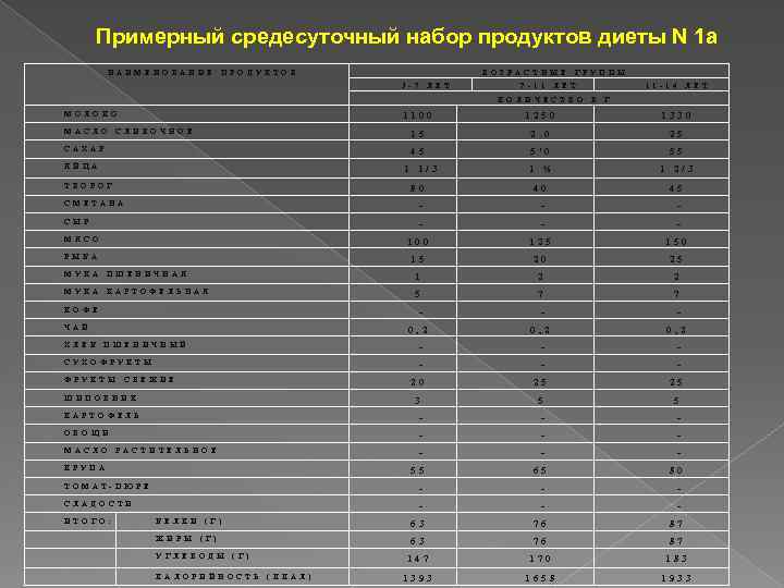 Продукты возрастам. Среднесуточный набор продуктов. Среднесуточные наборы продуктов для питания детей. Среднесуточный набор продуктов на одного больного. Среднесуточный набор продуктов питания на 1 человека.