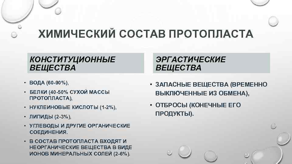 ХИМИЧЕСКИЙ СОСТАВ ПРОТОПЛАСТА КОНСТИТУЦИОННЫЕ ВЕЩЕСТВА • ВОДА (60 90%), • БЕЛКИ (40 50% СУХОЙ