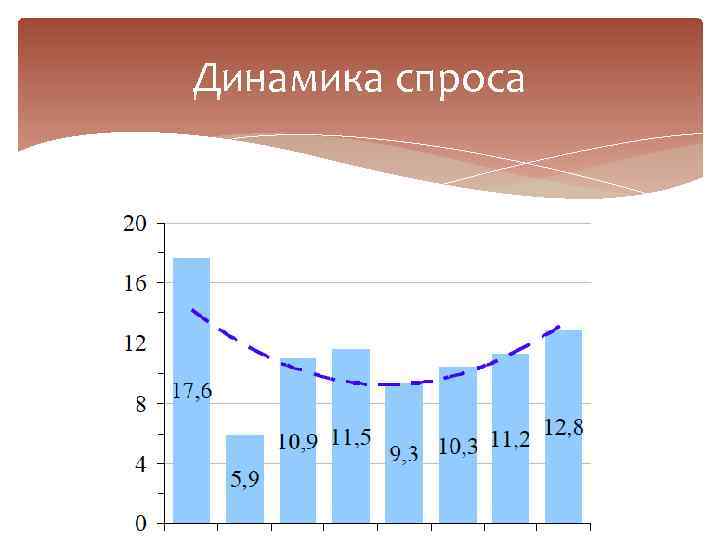 Динамика спроса на товар