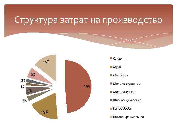 Структура затрат на производство. Структура себестоимости. Структура издержек. Себестоимость сахара.