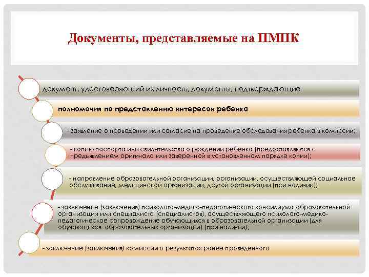 Документы, представляемые на ПМПК документ, удостоверяющий их личность, документы, подтверждающие полномочия по представлению интересов