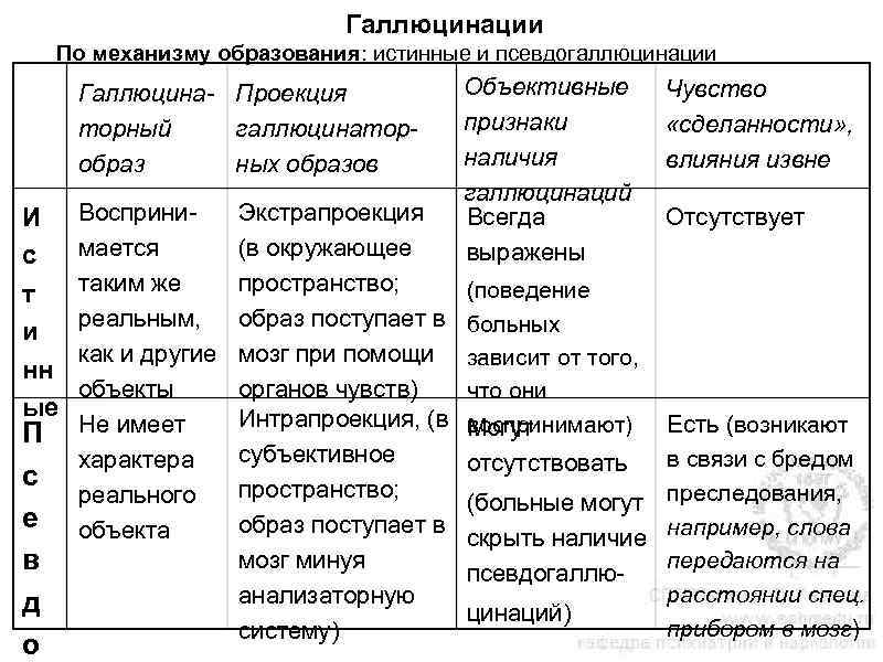 Галлюцинации По механизму образования: истинные и псевдогаллюцинации Галлюцина- Проекция торный галлюцинатор- образ ных образов