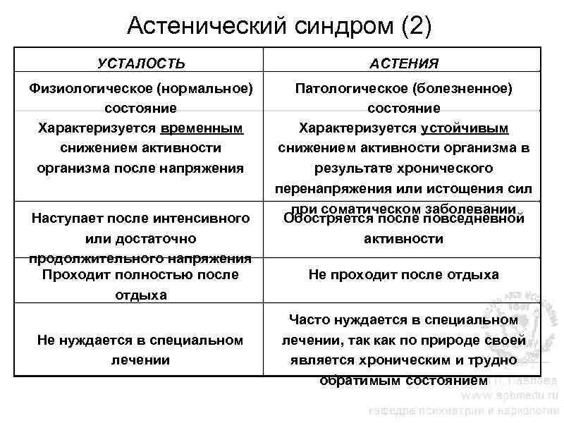 Астенический синдром (2) УСТАЛОСТЬ АСТЕНИЯ Физиологическое (нормальное) состояние Характеризуется временным снижением активности организма после