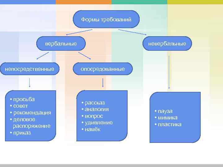 Формы требований вербальные непосредственные • просьба • совет • рекомендация • деловое распоряжение •