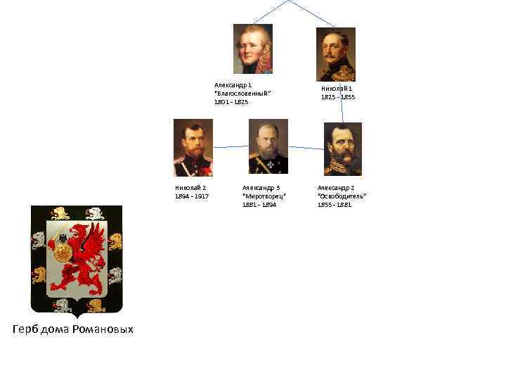 Александр 1 “Благословенный” 1801 - 1825 Николай 2 1894 - 1917 Герб дома Романовых