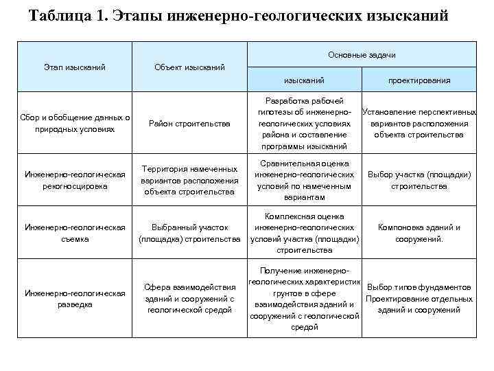 Таблица 1. Этапы инженерно-геологических изысканий Основные задачи Этап изысканий Объект изысканий проектирования Установление перспективных