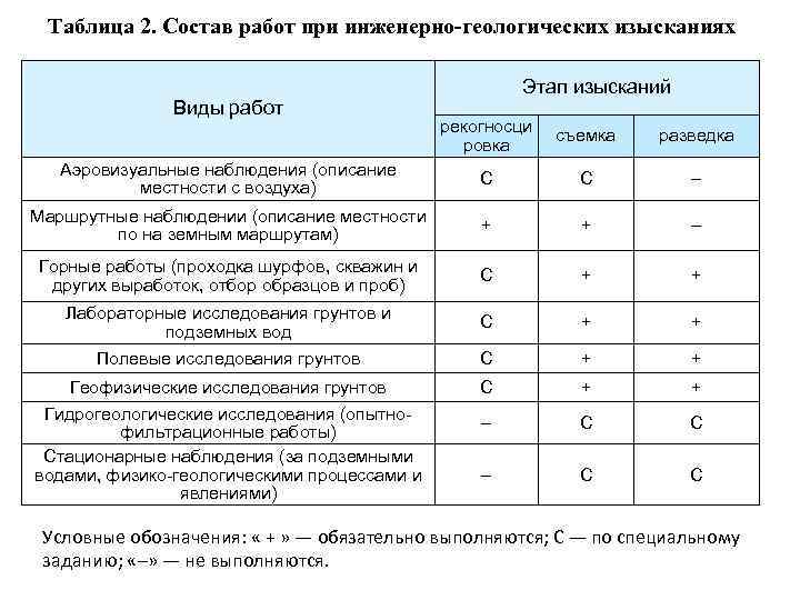 Таблица 2. Состав работ при инженерно-геологических изысканиях Виды работ Этап изысканий рекогносци ровка съемка