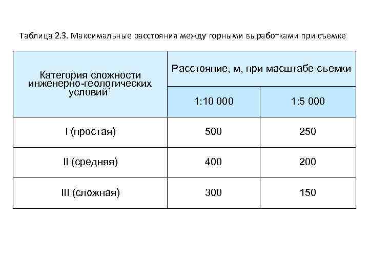 Таблица 2. 3. Максимальные расстояния между горными выработками при съемке Категория сложности инженерно-геологических условий