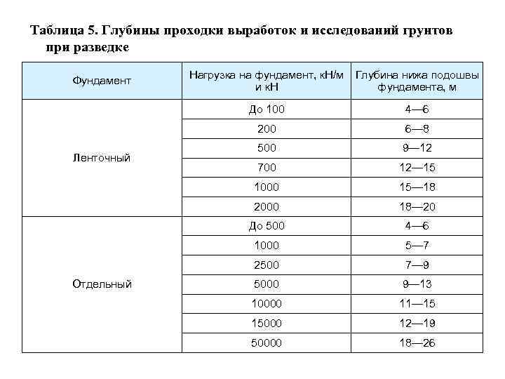  Таблица 5. Глубины проходки выработок и исследований грунтов при разведке Фундамент Нагрузка на